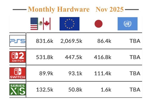 【朗報】Switch2、PS5に圧倒的な差を付けるｗｗｗｗ