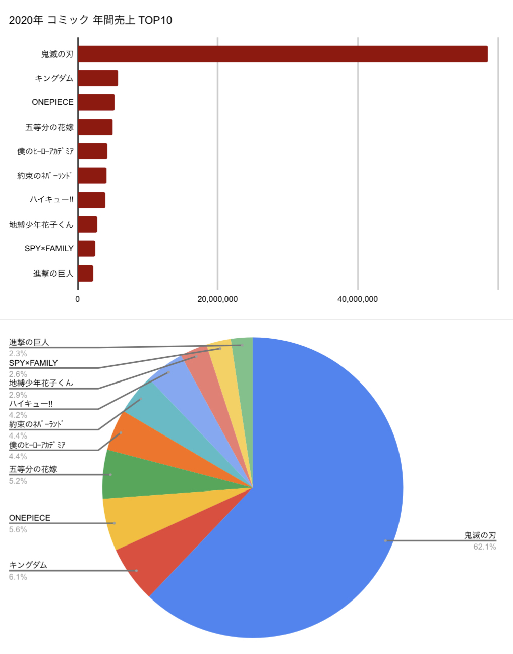 朗報 キングダム 年間売上でまさかの ワンピース を超え天下を取るwwww 人気の アプリ コミック にどっぷりハマって暇なし生活 朗報 キングダム 年間売上でまさかの ワンピース を超え天下を取るwwww 人気の アプリ コミック にどっぷりハマって暇なし生活