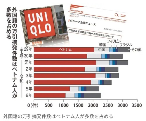 【悲報】外国人の集団万引、横行しまくるｗｗｗｗｗ