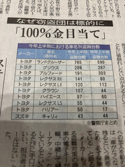【悲報】トヨタ車、盗難されまくる。意外な車も被害に遭ってて草ｗｗｗｗ