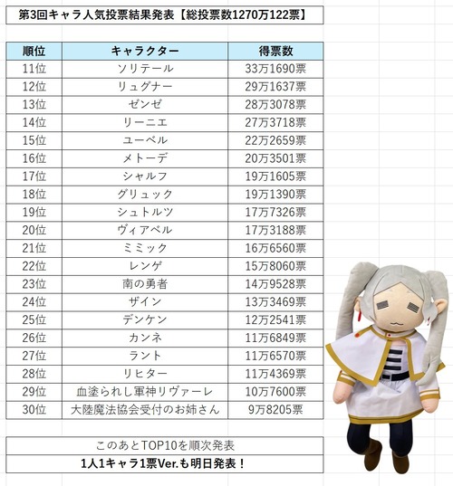 【衝撃】大人気漫画の人気投票、まさかの大番狂わせが発生で予想外の結果になるｗｗｗｗｗ