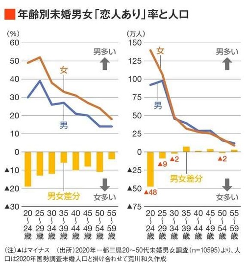 【悲報】日本の恋愛市場、上位3割の男が9割の女性を独占していた。弱者男性さん終了へｗｗｗｗ