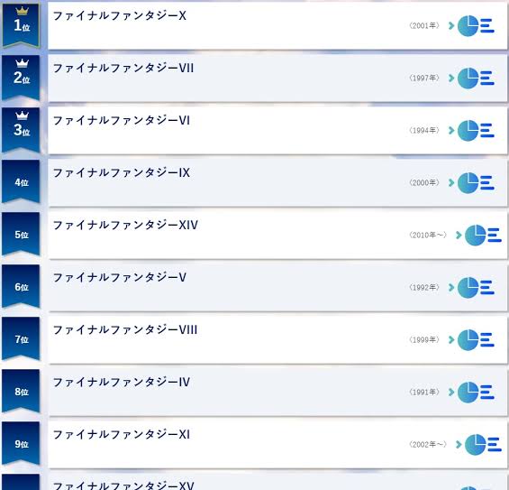 朗報 Ffシリーズの人気ランキング ガチで確定するwwww ネット 9は結構女性票高いと思うわ 画族 朗報 Ffシリーズの人気ランキング ガチで確定するwwww ネット 9は結構女性票高いと思うわ 画族