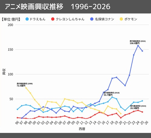 【画像】劇場版アニメ四天王、過去30年の興行収入の推移がヤバい。一つだけ飛びぬけてて草ｗｗｗｗ