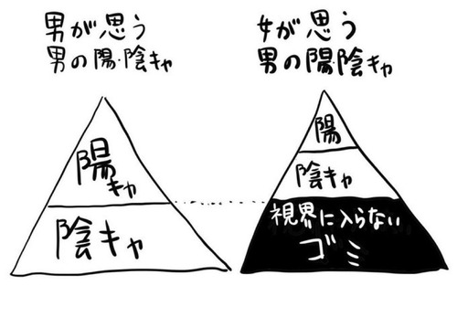 【画像】男と女が思い描く「陽キャと陰キャ」の違い、明らかになるｗｗｗｗ