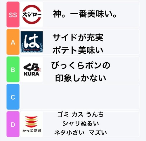 【画像】X民の「個人的回転寿司Tierランキング」、一社だけボロカスで草ｗｗｗｗ