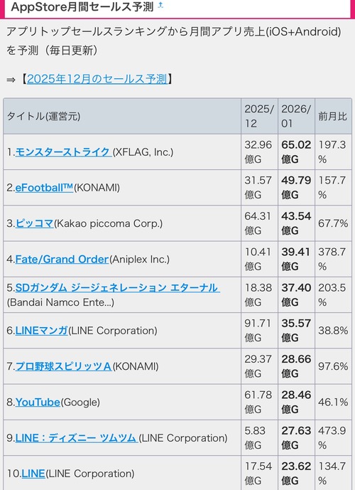 【悲報】国産ソシャゲ、ガチで終わるｗｗｗｗ