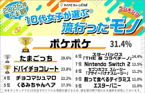 【画像】10代女子の間で流行ってるモノ、よく分からないものが多すぎるｗｗｗｗ