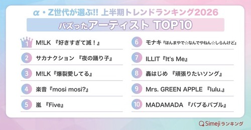 【画像】Z世代トレンドのアーティストTOP10。まさかこの中で3人知らない老害はいないよな？のサムネイル