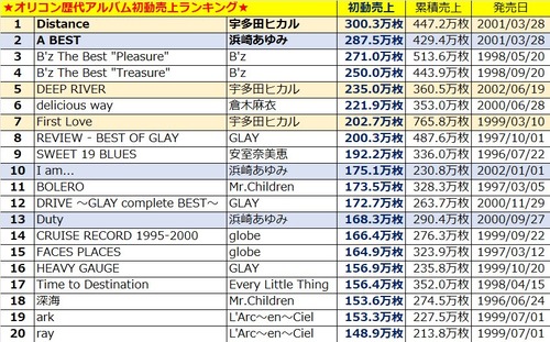 【画像】オリコン「歴代アルバム初動売上ランキング」、6位だけ異質で草ｗｗｗｗ