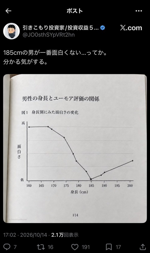 【悲報】高身長、めちゃくちゃユーモアのセンスがなかったｗｗｗｗ