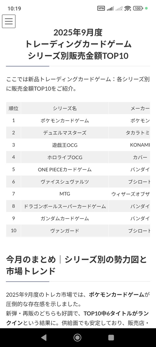 【朗報】VTuberカード、ワンピカードの売上を超えてしまうｗｗｗｗ