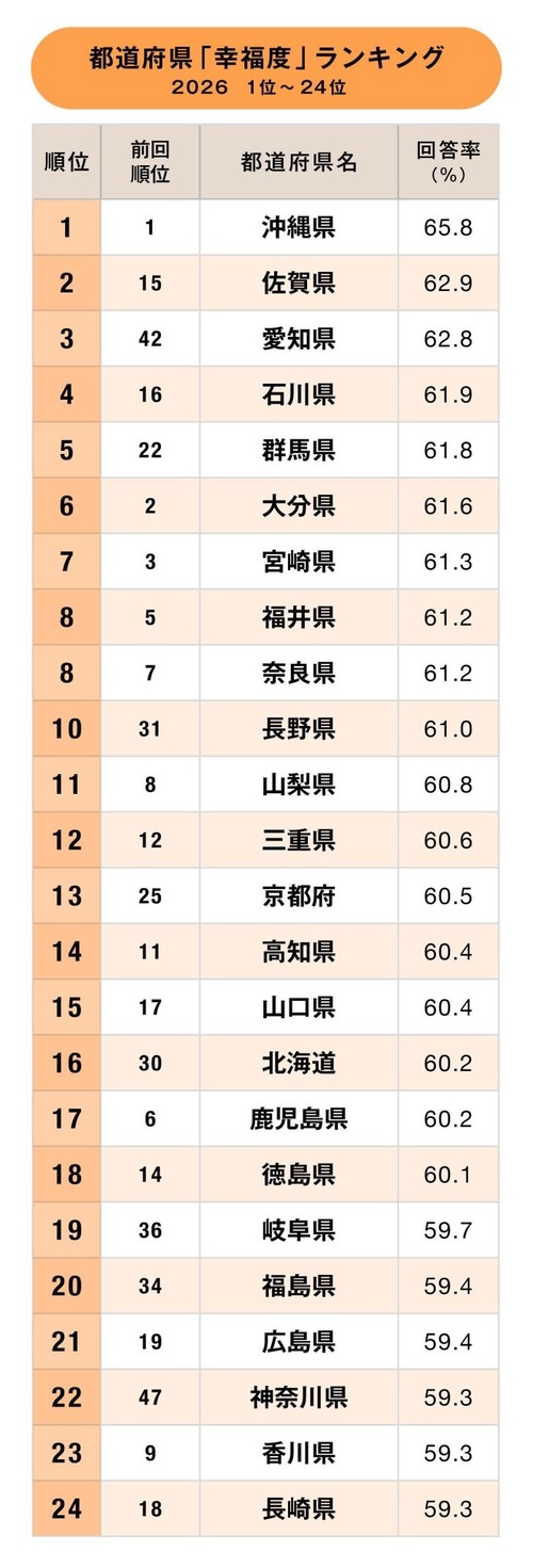 【悲報】都道府県幸福度ランキング、東京が最下位に…。なんでなの？