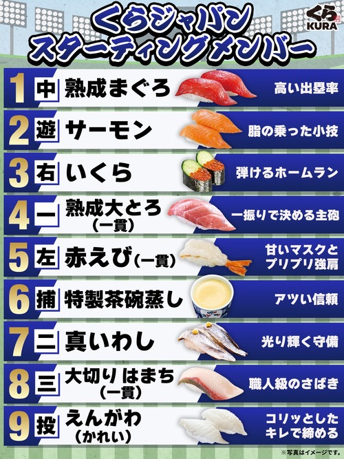 【画像】くら寿司ジャパン、とんでもない打線を組んでしまうｗｗｗｗ