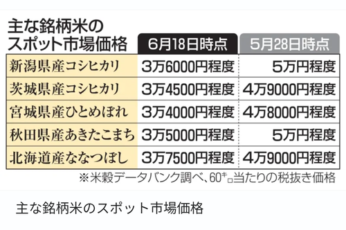 【悲報】コシヒカリの値段、1俵5万円→35000円に暴落。コメ業者パニック放出開始へｗｗｗｗｗ