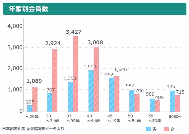 悲報 結婚相談所さん 行き遅れがギャオりまくった結果 男性会員が減りまくってしまう ろいアンテナ