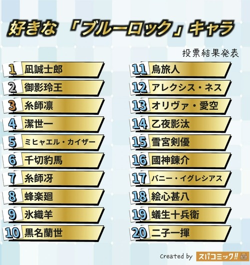 【悲報】人気漫画「ブルーロック」、完全に女に乗っ取られるｗｗｗｗ