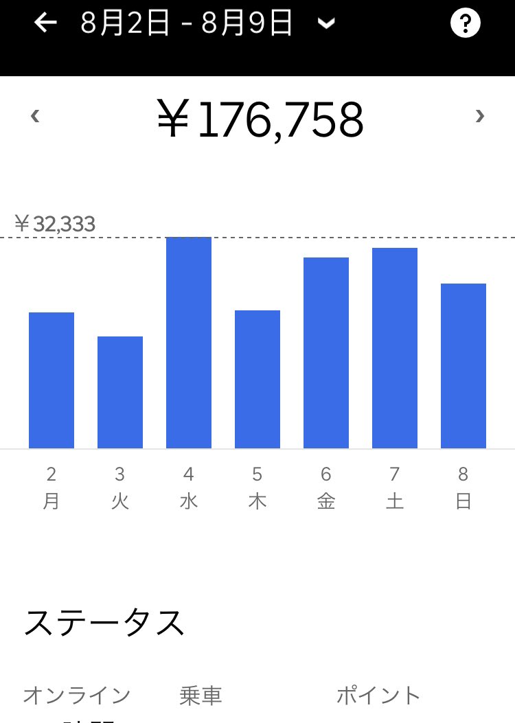 悲報】UberEats、ガチれば『月収100万円』も余裕だったwwww ネット