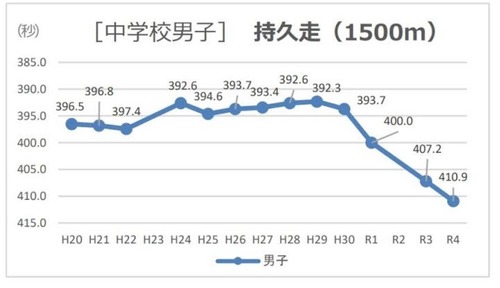 【画像】最近の中学生、ガチで体力が絶望的に無くなるｗｗｗｗ
