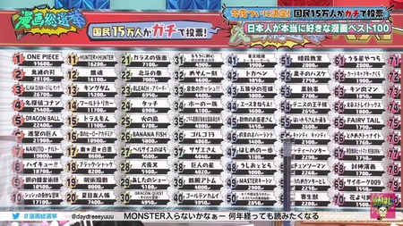 画像 漫画総選挙 ランキング 寄生獣60位ヒカ碁位デスノ嘘喰い圏外 ホモビの刃速報 画像 漫画総選挙 ランキング 寄生獣60位ヒカ碁位デスノ嘘喰い圏外 ホモビの刃速報