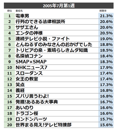 【衝撃】テレビの視聴率、20年で半減。いったいどこへ…