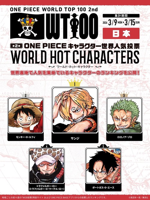 【朗報】ワンピース人気投票、サンジが1位の異常事態が発生するｗｗｗｗ