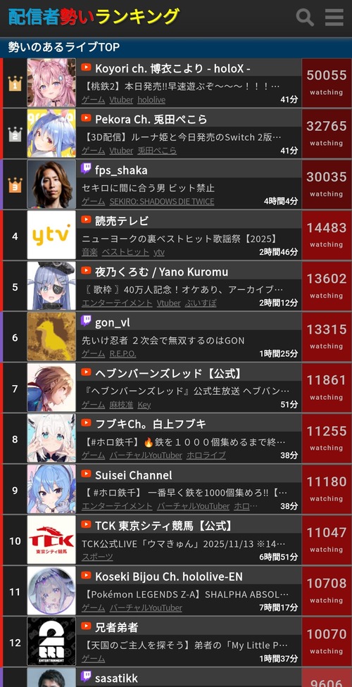 【朗報】桃鉄とコラボで炎上した人気VTuber、配信の同接数がヤバいことになるｗｗｗｗ