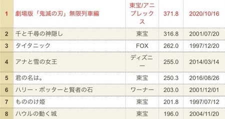 悲報 鬼滅の映画 土曜日の推定興行収入が0 6億円まで落ちてしまう わんこーる速報 悲報 鬼滅の映画 土曜日の推定興行収入が0 6億円まで落ちてしまう わんこーる速報