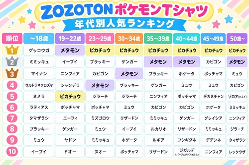 【悲報】ピカチュウ、若年層から完全に飽きられてしまうｗｗｗｗ