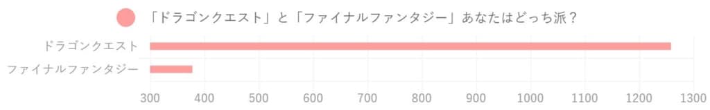 悲報 ドラクエvsff あなたはどっち派 圧倒的な結果になってしまうｗｗｗｗ ホモビの刃速報