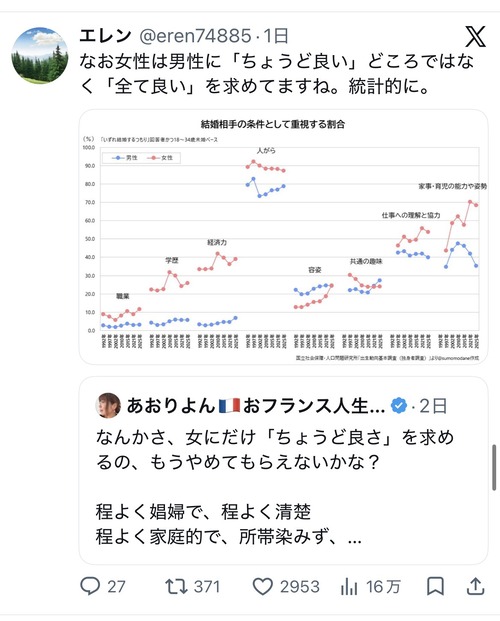 【悲報】婚活女性が「男性に求める条件」、男性と比べてめちゃくちゃ高すぎるｗｗｗｗｗ