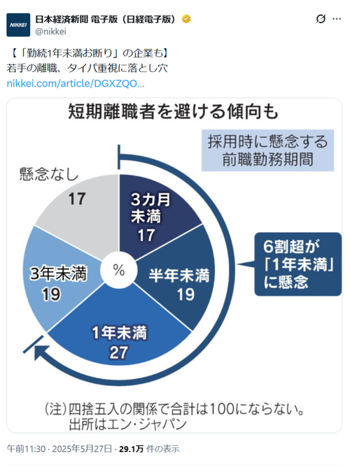 【悲報】企業「勤続1年未満は選考自体しないことにする」