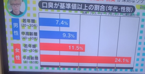 【悲報】女の「口臭」のヤバさ、テレビで特集されててワロタｗｗｗｗ