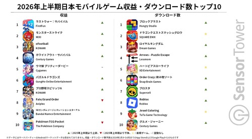 【悲報】中華系ソシャゲ、日本での人気が無くなっていたｗｗｗ