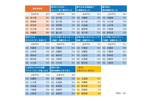 【緊急】「旅先として最も魅力的な都道府県」ランキング、総合1位が意外すぎる（お前らの想像の10000000倍､意外）