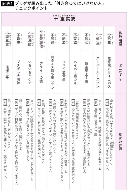 【画像】ブッダが編み出した「付き合ってはいけない人」、 今でも余裕で通用すると話題にｗｗｗｗ