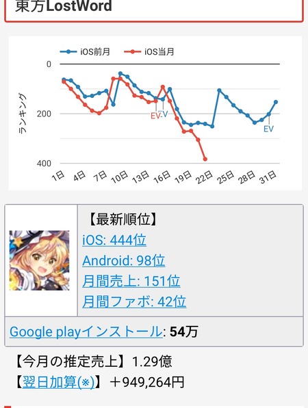 悲報 東方のソシャゲ 売上予測が大変なことになる ホモビの刃速報