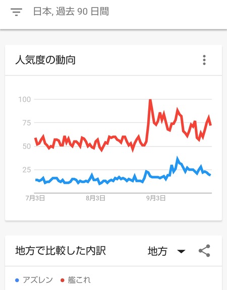 【画像】アニメ『アズレン』、遂にトレンドで艦これを上回るｗｗｗｗ