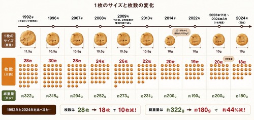 【画像】あの大人気お菓子、サイズの変遷がヤバ過ぎたｗｗｗｗ