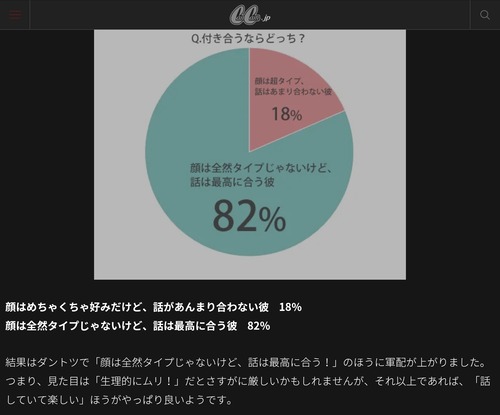 【画像】女性の8割「男性のルックスは(極端に不細工じゃなければ)気にしない。やっぱり性格が合う人が一番」←これｗｗｗｗ