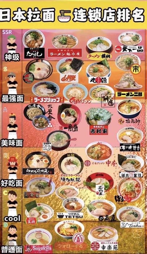 【画像】中国人さん、日本のラーメン屋ランキングを作るｗｗｗｗｗ