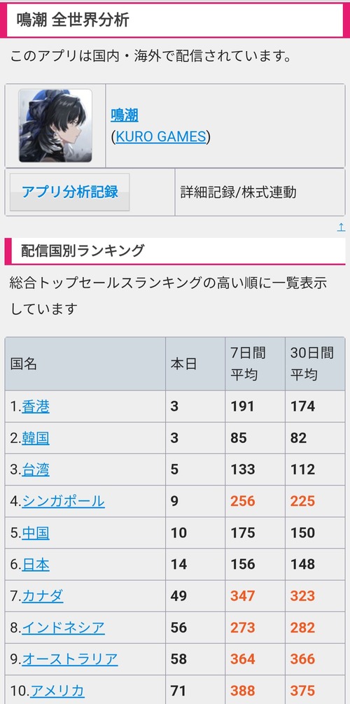 【衝撃】中華ソシャゲ、とんでもない差が付いていたｗｗｗｗ