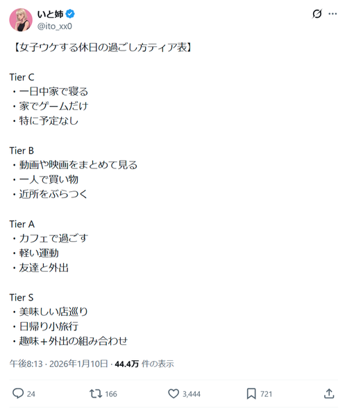 【悲報】識者「女子ウケする休日の過ごし方がこれｗ」