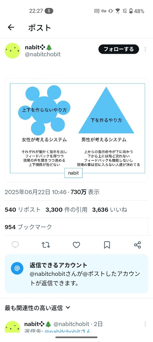 万【悲報】女性「女性がつくる組織には上下がない。一方、男の組織はとにかく『下』をつくりたがる」730万表示へｗｗｗｗｗ