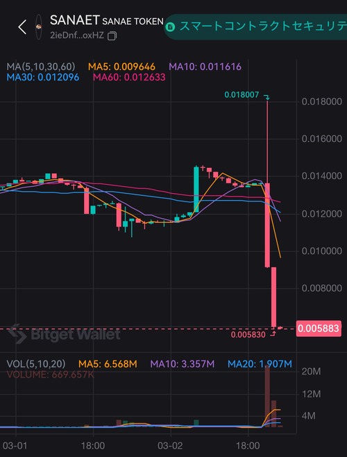 【悲報】「SANAE TOKEN」、撃沈するｗｗｗｗ