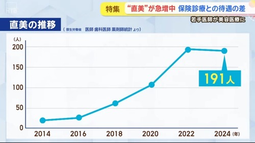 【悲報】直美、ガチで急増してしまうｗｗｗｗ