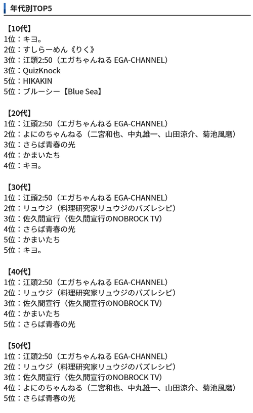 【悲報】好きなYouTuberランキング、10代だけが色々とおかしいｗｗｗｗ