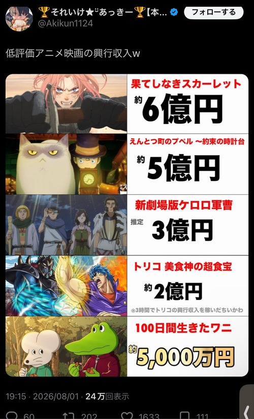 【画像】識者「低評価アニメ映画の興行収入がこちらｗ」