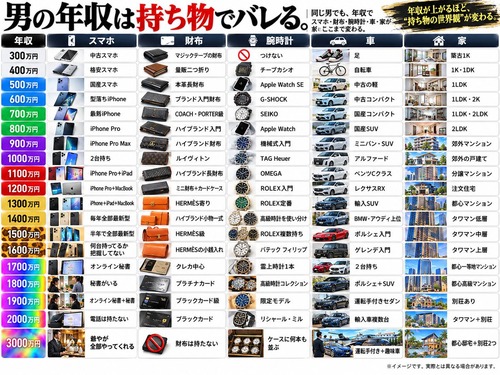 【画像】強者女性「男の年収は持ってるもので大体分かる」ﾄﾞﾝｯ！