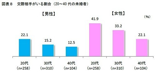 【悲報】女性たち、弱者男性のせいで彼氏が作れなくなっていたｗｗｗｗ